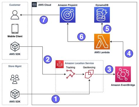 Pin on AWS