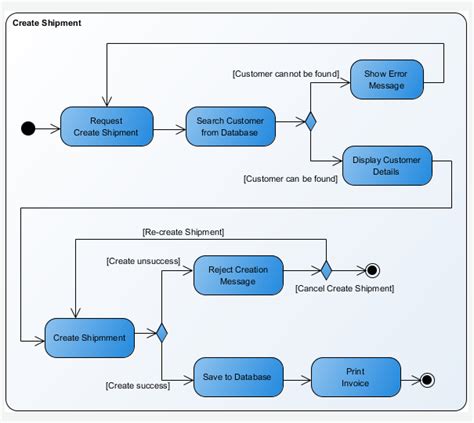 Pin on Activity Diagram Examples