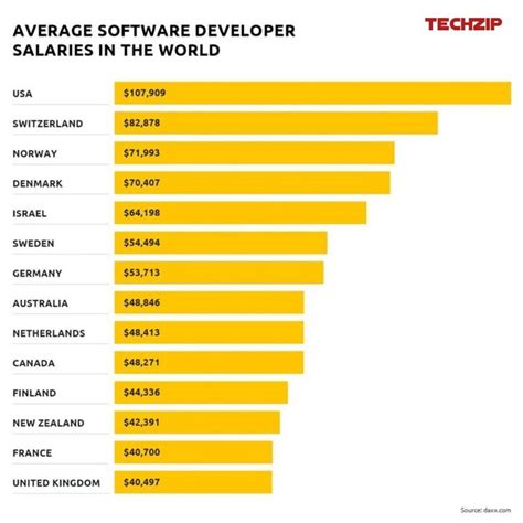 Pin on Average Software Developer Salaries Infographics and Stats