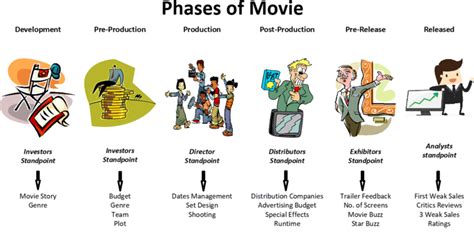 Pin on Development and Pre production