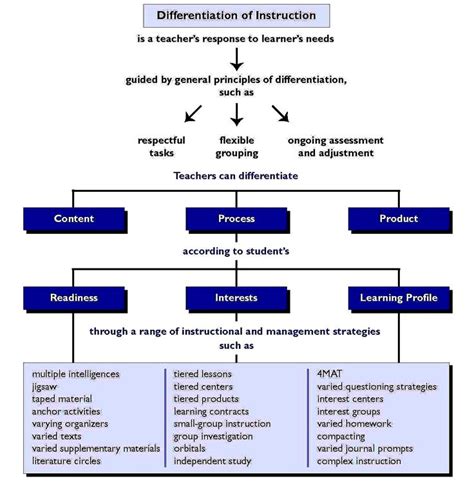 Pin on Differentiation