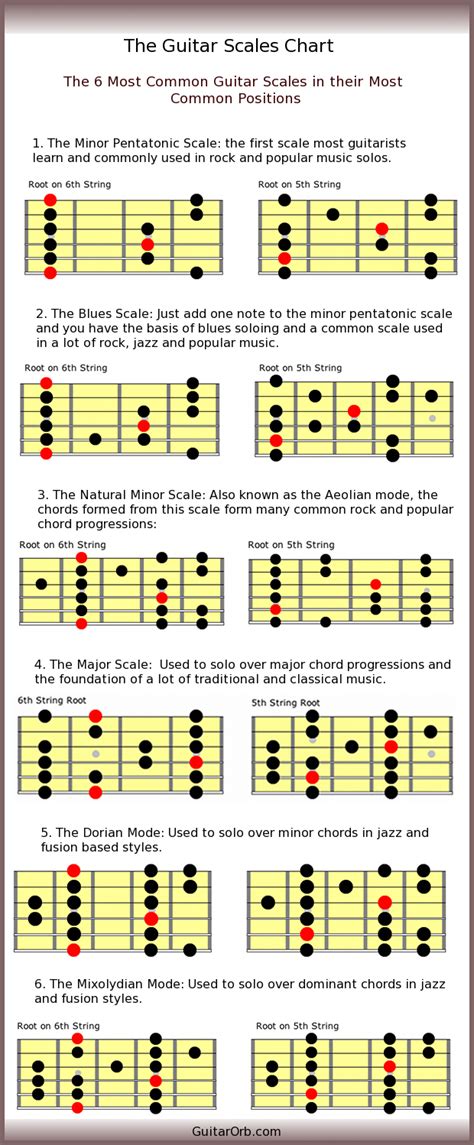 Pin on Guitar scale chart