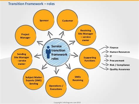 Pin on IT Project Management