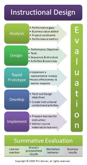 Pin on Instructional Design