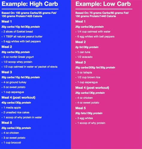 Pin on Metabolic confusion Carb cycling, Carb cycling diet, Carb