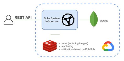 Pin on MongoDB Redis