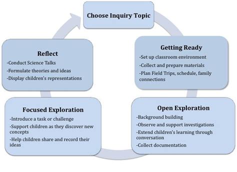 Pin on PreK Inquiry!