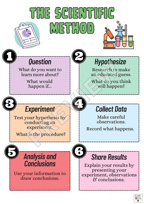 Pin on Scientific Method