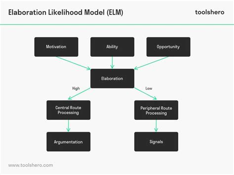 Pin on Theories and methods
