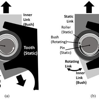 Pin on articulation