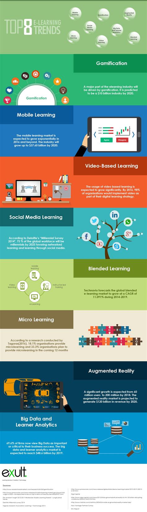 Pin on eLearning Infographics