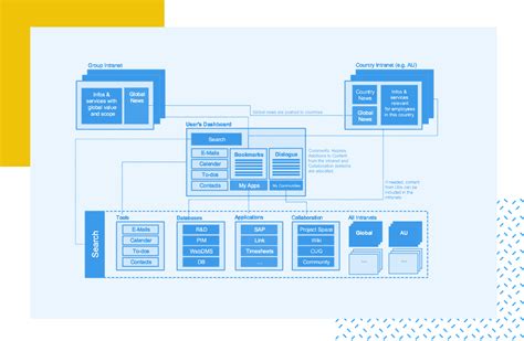 Pin on information architecture