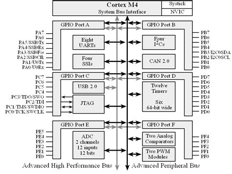 Pin on interface system