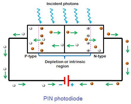 Pin photodiode.  Tambi&eacute;n puedes crear un PIN de esta manera: En algunos productos se...
