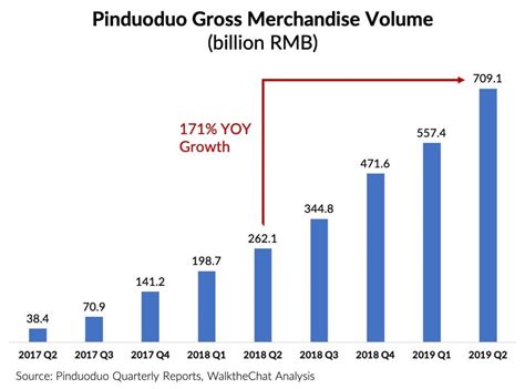 Pinduoduo: Profitability and Growth Continue The Motley Fool