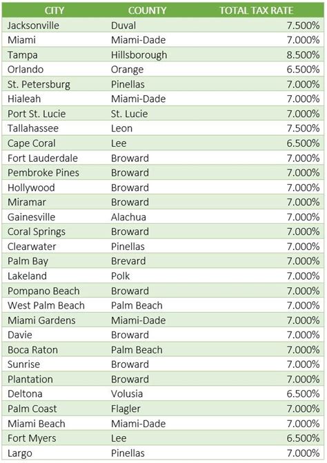 Pinellas County, Florida Sales Tax Rate