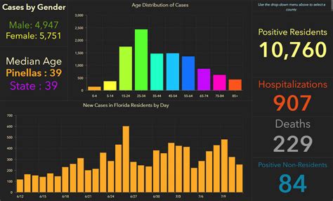 Pinellas County’s COVID-19 case count up to 10,844 - TBNweekly