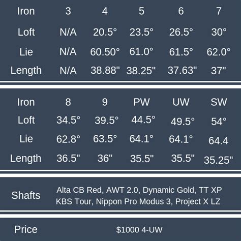 Ping G400 Vs G410 Irons (Distance, Loft and Specs)