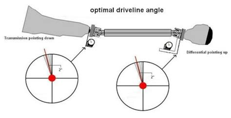 Measure the crankshaft centerline, then the pinion angle with the rear end at ride height. Set the pinion 1-2 degrees down (for ladder bars) from the crank c-l. Put the d/shaft back in and don't eff with it. So, if the crank is pointing down in the rear 4 degrees, the pinion should point up 2-3 degrees.. 