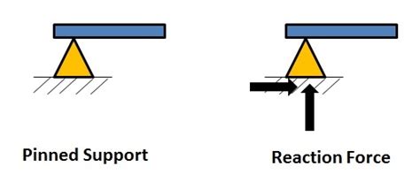 Pinned support.  The pinned support allows the rotation only in one direction a...