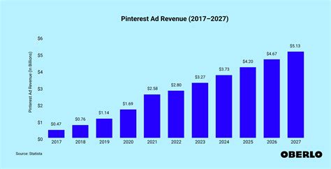 Pinterest Ad Revenue (2024–2026) [Feb 2024 Update] - Oberlo