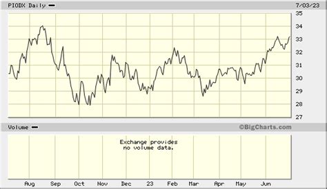 Pioneer Fund Class A (PIODX) Latest Prices, Charts & News