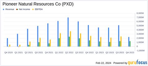 Pioneer Natural Resources Company (PXD) - Yahoo Finance