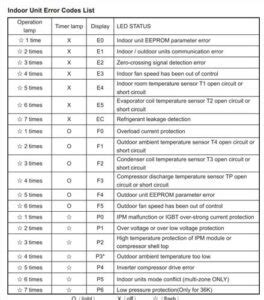 Pioneer mini split error codes.  This article explains how to interpret light commercial ...