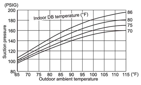 Pioneer mini split low side pressure.  Saturation Pressure-Temperature Data ...