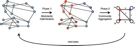 Pip install louvain. x.  Implementation of the Louvain algorithm for various methods fo...
