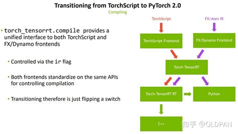 Pip install tensorrt.  It is Step 5.  PyTorch/TorchScript/FX compiler ...