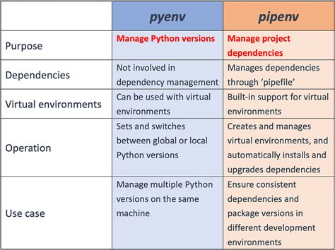 Pip vs homebrew.  While Anaconda primarily focuses on managing Python packages and If you w...
