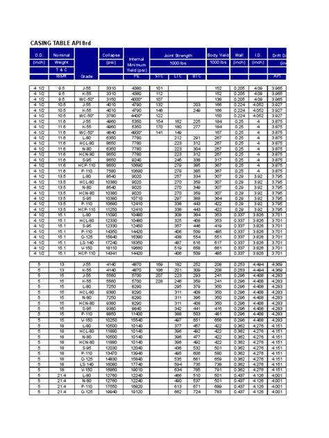 Pipe Data Book CASING TABLE.pdf Nature