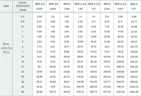 Pipe Diameter Round Tube Flow Velocity Flow Volume Conversion Table