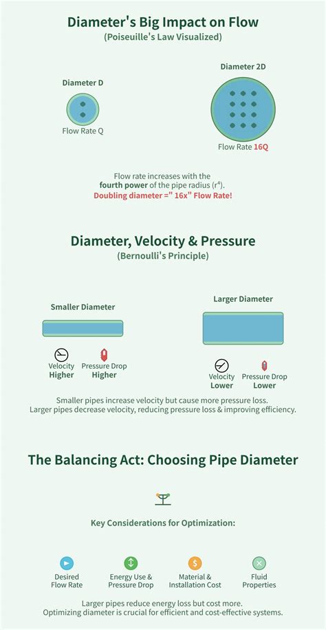 Pipe Diameter Vs Flow Rate Differences