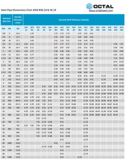 Pipe Dimensions - Penn Stainless