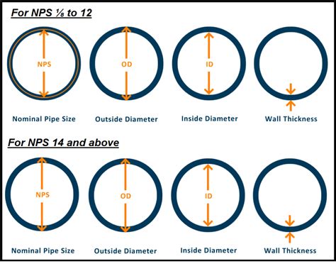 Pipe Schedule Chart SPI