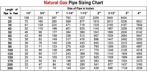 Pipe Size Chart For Natural Gas Design Talk