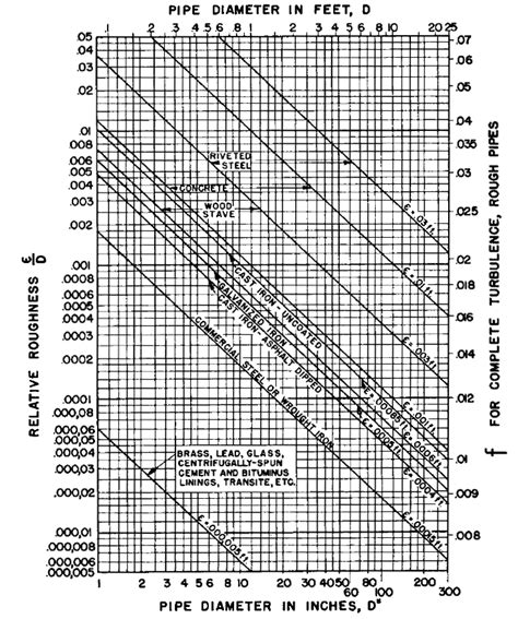 Pipe roughness coefficient k.  Enter fluid density and dynamic viscosity to cal...