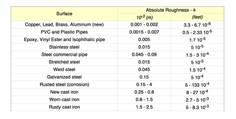 Pipe roughness coefficient k.  Pipe has been named an American Banker Be...