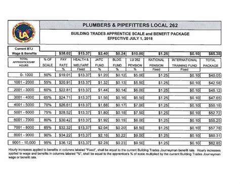Pipefitters local 597 pay scale. The Pension Plan provides several different kinds of retirement, disability and survivor's benefits. This Summary is intended to serve as a general overview of the main benefits of the Pipe Fitters Retirement Fund, Local 597, but does not supersede the Plan Document. The Plan Document will govern if there are any differences with this Summary. 