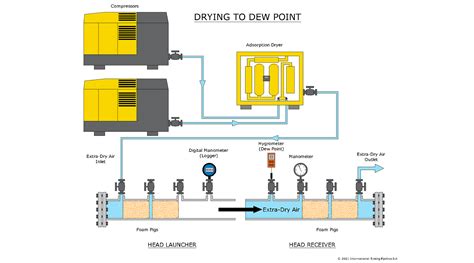 Pipeline Dew Point Drying with Compressed Air