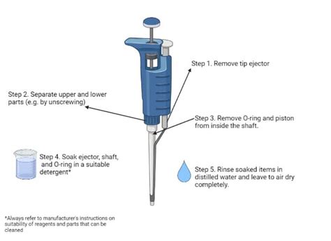 Pipette Cleaning & Decontamination - Pipette Calibration