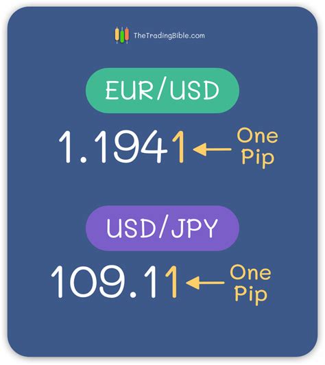 For most currency pairs 1 pip is 0.0001; for currency pairs with t