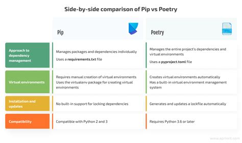 Pipx vs poetry.  I installed using pip in a virtual environment.  pipx will manage upgrades an...