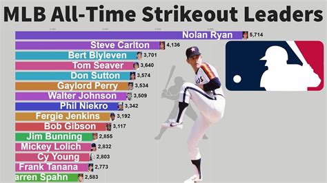 Data validation provided by Elias Sports Bureau, the Official Statistician of Major League Baseball. The official source for all-time MLB player pitching stats, including wins, ERA, and strikeout leaders. . 