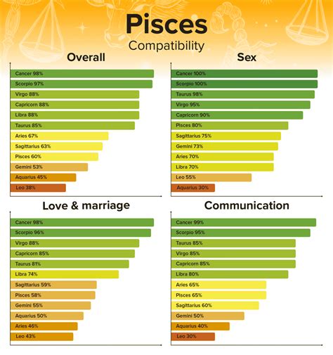 Pisces Best Match Compatibility Chart & Zodiac Signs