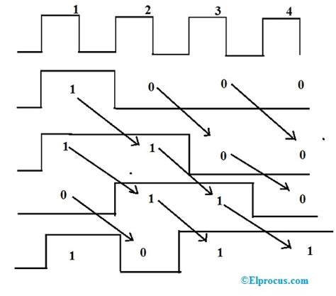 Piso shift register.  Figure 1 shows a .  See examples, timing diagram Full text search...