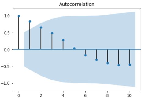 Pitch detection using autocorrelation python.  It is a core concept in Digi...