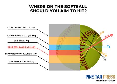 Distance from the back tip of the home plate to the front of the pitching rubber is 46′ Recommended distance from home plate to out field for female or male fast …. 